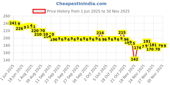 flipkart.com fanqew Toothpick Holder fanqew Price History Graph from 1 Jun 2025 to 28 Nov 2025