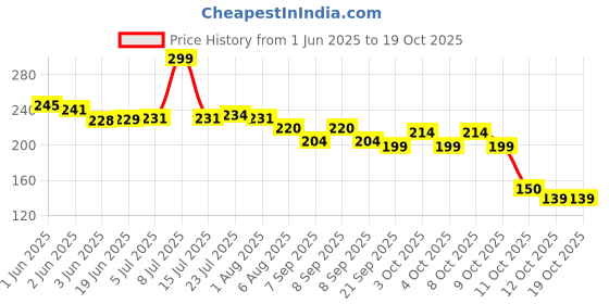 flipkart.com fanqew Toothpick Holder fanqew Price History Graph from 1 Jun 2025 to 18 Oct 2025