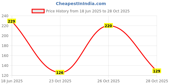 flipkart.com fanqew Toothpick Holder fanqew Price History Graph from 18 Jun 2025 to 28 Oct 2025