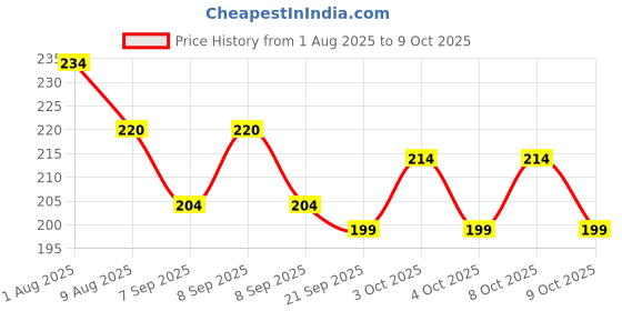 flipkart.com fanqew Toothpick Holder fanqew Price History Graph from 1 Aug 2025 to 9 Oct 2025