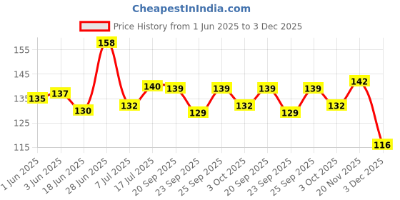 flipkart.com fanqew Wooden tooth stick pack of 1000pc fanqew Price History Graph from 1 Jun 2025 to 3 Dec 2025