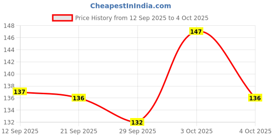 flipkart.com fanqew Wooden tooth stick pack of 1000pc fanqew Price History Graph from 12 Sep 2025 to 4 Oct 2025