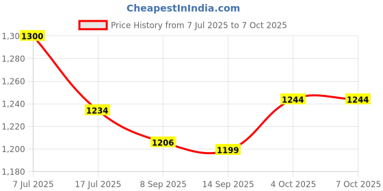 flipkart.com FANSEEKART 2.4G Wireless Gamepad with Two Wireless Controller Limited Edition Price History Graph from 7 Jul 2025 to 7 Oct 2025