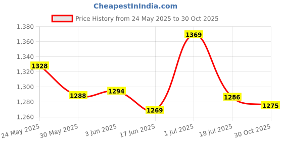 flipkart.com fanseekart 8 Wheel Rock Crawler Remote Control fanseekart Price History Graph from 24 May 2025 to 30 Oct 2025