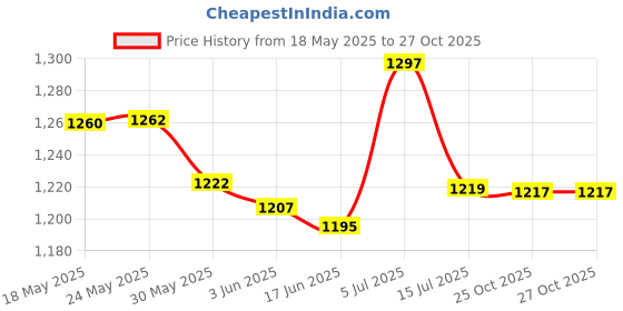 flipkart.com fanseekart 8 Wheel Rock Crawler Remote Control Car 1:18 Scale RC Monster Truck Toys fanseekart Price History Graph from 18 May 2025 to 26 Oct 2025