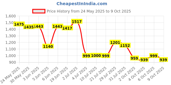 flipkart.com fanseekart Big Monster truck rock crawler car with Mist smoke effect 4x4 remote control_A1 fanseekart Price History Graph from 24 May 2025 to 9 Oct 2025