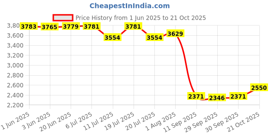 flipkart.com fanseekart E88 Pro Foldable Drone with dual HD Camera_D544 Drone fanseekart Price History Graph from 1 Jun 2025 to 21 Oct 2025