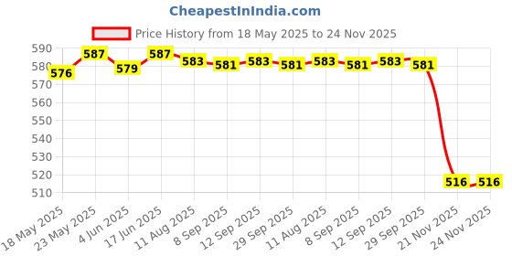 flipkart.com FANSEEKART Extreme Mini Game Box | Handheld gaming Console with 620 Games Limited Edition Price History Graph from 18 May 2025 to 24 Nov 2025