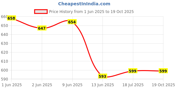 flipkart.com FANSEEKART G5 Sup Game Box 500 In 1 Colorful Handheld Mini Retro for kids _T21 Limited Edition Price History Graph from 1 Jun 2025 to 18 Oct 2025