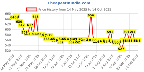 flipkart.com FANSEEKART G5 SUP GAME HIGHT QUALITY GRAPHIC AND 500 GAMES IN 1 MARIO RETRO _A2 Limited Edition Price History Graph from 14 May 2025 to 14 Oct 2025