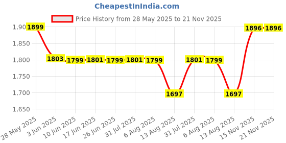 flipkart.com FANSEEKART Game Stick 4k HD Tv Video Game 2.4G wireless controller Limited Edition Price History Graph from 28 May 2025 to 21 Nov 2025