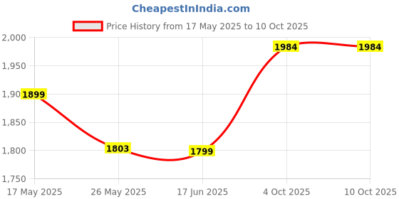 flipkart.com FANSEEKART Game Stick 4k HD Tv Video Game 2.4G with Two wireless controller Limited Edition Price History Graph from 17 May 2025 to 10 Oct 2025