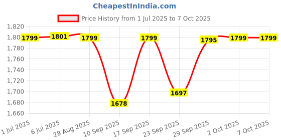 flipkart.com FANSEEKART Game Stick 4k HD Tv Video Game 2.4G with Two wireless controller.. Limited Edition Price History Graph from 1 Jul 2025 to 6 Oct 2025