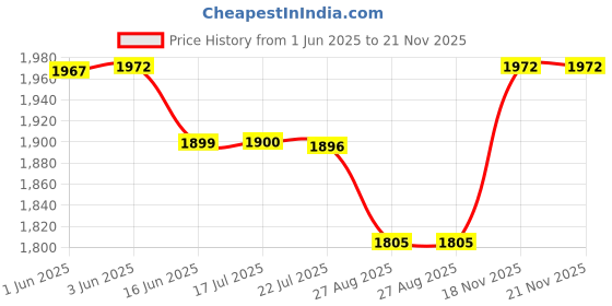 flipkart.com FANSEEKART Game Stick 4k HD Tv Video Game 2.4G with Two wireless controllerc Limited Edition Price History Graph from 1 Jun 2025 to 20 Nov 2025