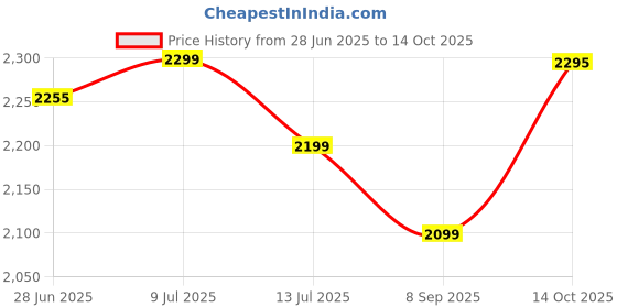 flipkart.com FANSEEKART Game Stick 4k HD Tv Video Game 2.4G with Two wireless controllerF2 Limited Edition Price History Graph from 28 Jun 2025 to 14 Oct 2025