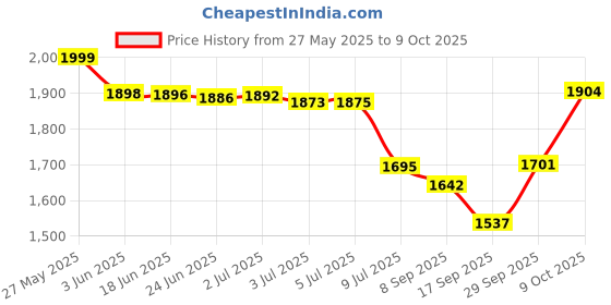flipkart.com FANSEEKART Game Stick 4k HD Tv Video Game 2.4G with Two wireless controller_s Limited Edition Price History Graph from 27 May 2025 to 9 Oct 2025