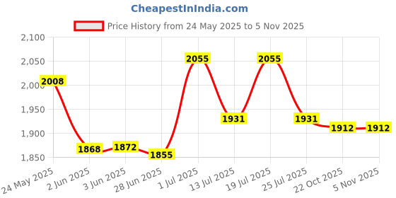 flipkart.com fanseekart Hand Sensor Stunt Car Double Sided Rotating Off Road 2.4Ghz with Remote & Watch fanseekart Price History Graph from 24 May 2025 to 5 Nov 2025