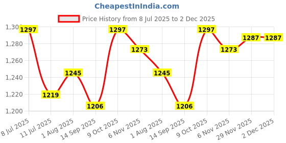 flipkart.com fanseekart Kids Digital Camera for Computer Child Video Recorder Full HD 1080P_FNS6 fanseekart Price History Graph from 8 Jul 2025 to 2 Dec 2025