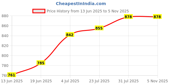flipkart.com Fanseekart PVP Mini HandHeld Retro Game box connect with TV 3000+ games_LT01 Limited Edition Price History Graph from 13 Jun 2025 to 5 Nov 2025