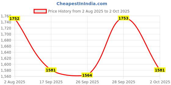 flipkart.com fanseekart Rc Stunt Car Double Sided Rotating Off Road 2.4Ghz with hand Gesture Sensing_A2 fanseekart Price History Graph from 2 Aug 2025 to 2 Oct 2025