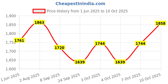 flipkart.com fanseekart Rc Stunt Remote Control car Rotating Off Road 2.4Gh with hand Gesture Sensing_A6 fanseekart Price History Graph from 1 Jun 2025 to 10 Oct 2025