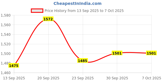 flipkart.com fanseekart Rc Stunt Remote Control car Rotating Off Road 2.4Gh with hand Gesture Sensing_A9 fanseekart Price History Graph from 13 Sep 2025 to 7 Oct 2025