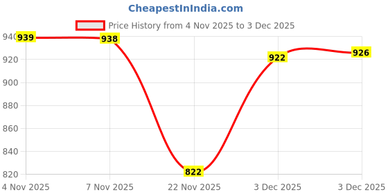 flipkart.com fanseekart Remote control car, toy for kids, rc drift car 4x4, remote car fanseekart Price History Graph from 4 Nov 2025 to 3 Dec 2025