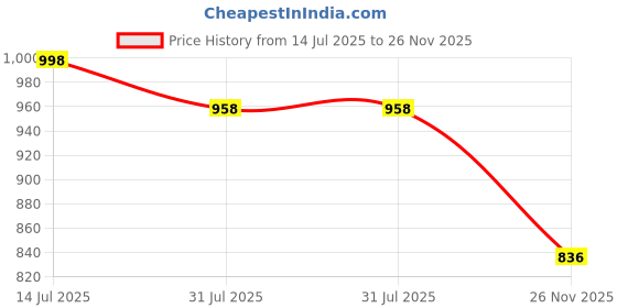 flipkart.com fanseekart Remote Control Metal Rock Crawler monster Car with Smoke mist Effect for kids_25 fanseekart Price History Graph from 14 Jul 2025 to 26 Nov 2025