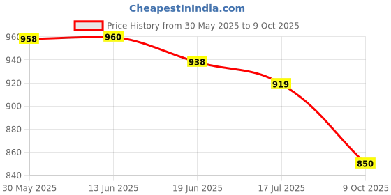 flipkart.com fanseekart Remote Control Rock Crawler Mist Smoke Spray Function, High Speed car off road fanseekart Price History Graph from 30 May 2025 to 9 Oct 2025