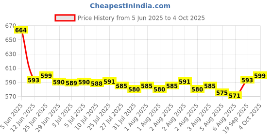 flipkart.com FANSEEKART Retro Games Pc G5 Sup game 500 in 1 games multi player for kids_A26 Limited Edition Price History Graph from 5 Jun 2025 to 4 Oct 2025