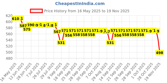 flipkart.com FANSEEKART Retro Games Pc G5 Sup game 500 in 1 games multi player for kids_A7 Limited Edition Price History Graph from 16 May 2025 to 19 Nov 2025