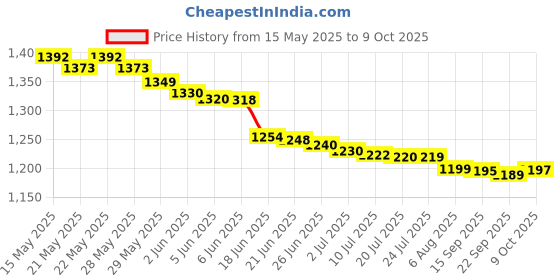 flipkart.com FANSEEKART Wireless Controller Gamepad 2.4g USB Built-in 3000 Classic ConsoleS Limited Edition Price History Graph from 15 May 2025 to 9 Oct 2025