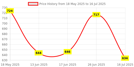 flipkart.com FANSEEKART X3 Mobile wireless Bluetooth Game controller for android and pc_FSN5 Black Edition with Expansion Pack Only Price History Graph from 18 May 2025 to 16 Jul 2025