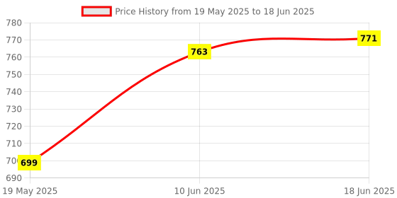 flipkart.com FANSEEKART X3 Mobile wireless Bluetooth Game controller for android and pc_FSN8 Black Edition with Expansion Pack Only Price History Graph from 19 May 2025 to 18 Jun 2025