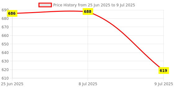 flipkart.com FANSEEKART X3 Mobile wireless Bluetooth Game controller for android and pc_FSN9 Black Edition with Expansion Pack Only Price History Graph from 25 Jun 2025 to 9 Jul 2025