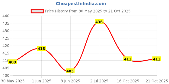 flipkart.com rorito Fanta Flo 20 Black pens Ball Pen rorito Price History Graph from 30 May 2025 to 21 Oct 2025