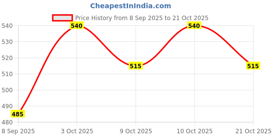 flipkart.com rorito Fanta Flo Fantaflo Black 50 Refills Ball Pen rorito Price History Graph from 8 Sep 2025 to 21 Oct 2025