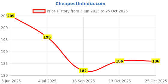 flipkart.com rorito Fanta Glide Fnataglide DX Black 10 pens Ball Pen rorito Price History Graph from 3 Jun 2025 to 25 Oct 2025