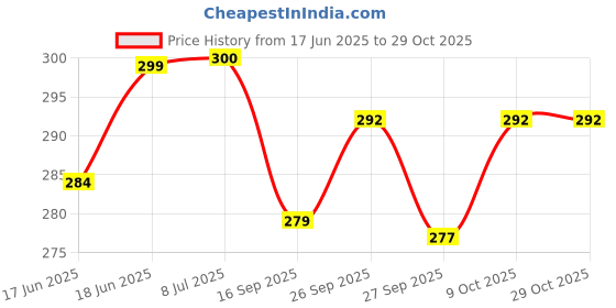 flipkart.com rorito Fantaglide Ball Pens 20 Blue Fanta Glide Ball Pen rorito Price History Graph from 17 Jun 2025 to 29 Oct 2025