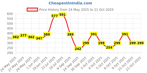 flipkart.com engage Fantasia Perfume, Long Lasting, Floral & Spicy,For Special Occasions,Tester Free Eau de Parfum-100 ml engage Price History Graph from 24 May 2025 to 20 Oct 2025