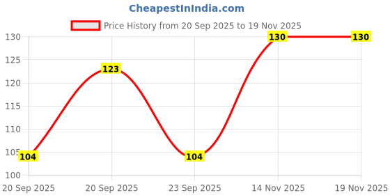 flipkart.com ronzille Fantastic 5 Step Lipstick 5 in 1 Lipstick Shade -B ronzille Price History Graph from 20 Sep 2025 to 19 Nov 2025