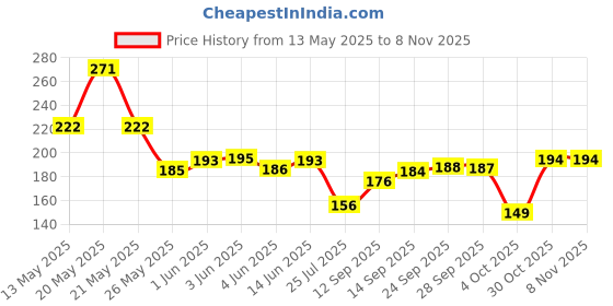 flipkart.com fogg Fantastic Absolute Body Spray-For Men fogg Price History Graph from 13 May 2025 to 7 Nov 2025
