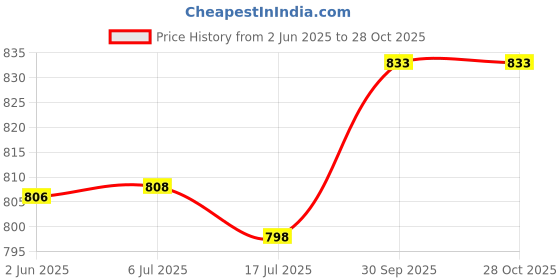 flipkart.com narmada fantastic beautiful uma jar Bottled Water Dispenser narmada Price History Graph from 2 Jun 2025 to 28 Oct 2025