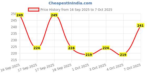 flipkart.com the man company Fantastic Blanc Duo | Body Spray 120ml & Roll On 55ml Deodorant Spray - For Men the man company Price History Graph from 16 Sep 2025 to 7 Oct 2025
