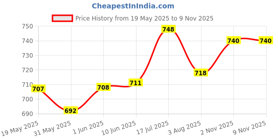 flipkart.com nkl Fantastic Dog Jumping Walking & Barking Puppy Toy Best Gift For Kids 18 nkl Price History Graph from 19 May 2025 to 7 Nov 2025