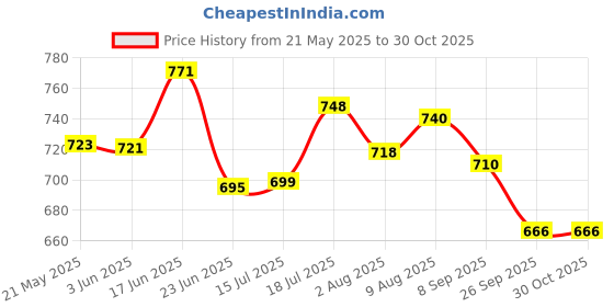 flipkart.com nkl Fantastic Dog Jumping Walking & Barking Puppy Toy Best Gift For Kids 31 nkl Price History Graph from 21 May 2025 to 30 Oct 2025