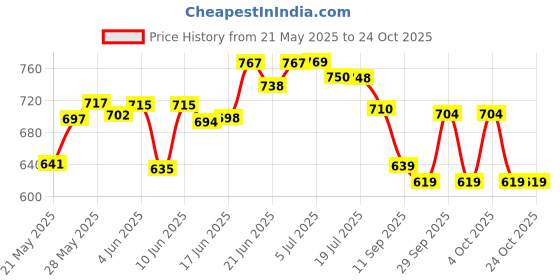 flipkart.com nkpr Fantastic Dog Jumping Walking & Barking Puppy Toy Best Gift For Kids 331 nkpr Price History Graph from 21 May 2025 to 24 Oct 2025