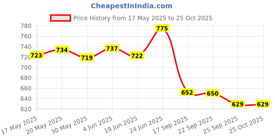 flipkart.com nkpr Fantastic Dog Jumping Walking & Barking Puppy Toy Best Gift For Kids 334 nkpr Price History Graph from 17 May 2025 to 25 Oct 2025