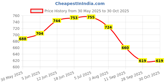 flipkart.com nkl Fantastic Dog Jumping Walking & Barking Puppy Toy Best Gift For Kids 42 nkl Price History Graph from 30 May 2025 to 30 Oct 2025