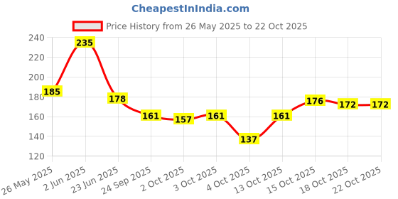 flipkart.com fogg Fantastic Dynamic No Gas Body Spray-For Men fogg Price History Graph from 26 May 2025 to 21 Oct 2025